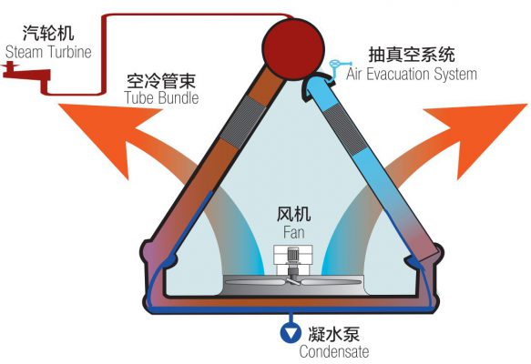 Air cooled condenser process
