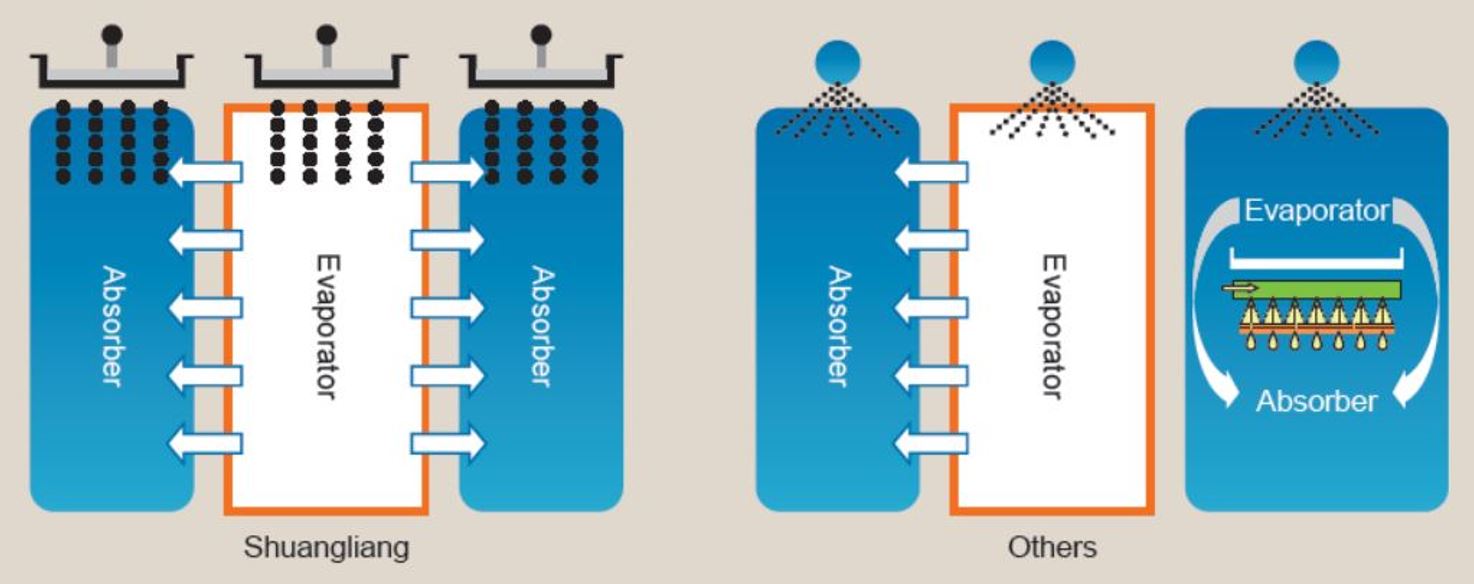 Lithium Bromide Absorption Chiller for waste heat recovery GMS Interneer