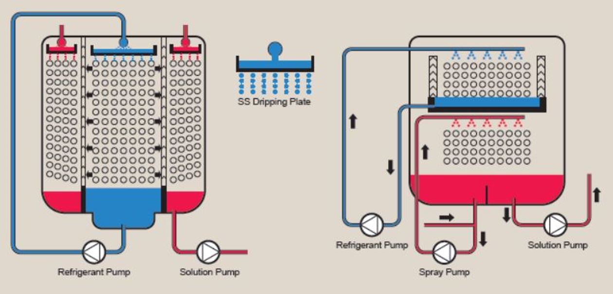 Lithium Bromide Absorption Chiller for waste heat recovery GMS Interneer