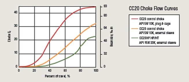 CC20 Control Choke 4