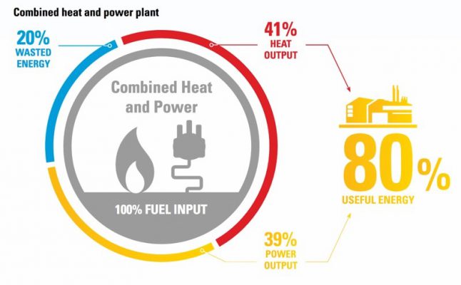 Combined heat and power plant (Source: Manufacturing Chemist)