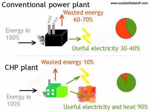 What is the of a CHP power ? - GMS oil and gas equipment provider