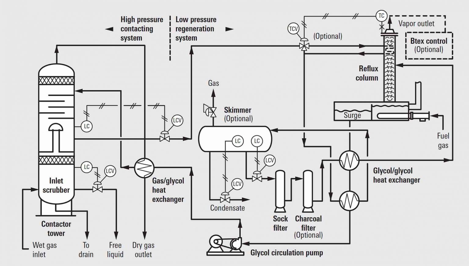 Glycol Dehydration Systems for water removal Gms Interneer