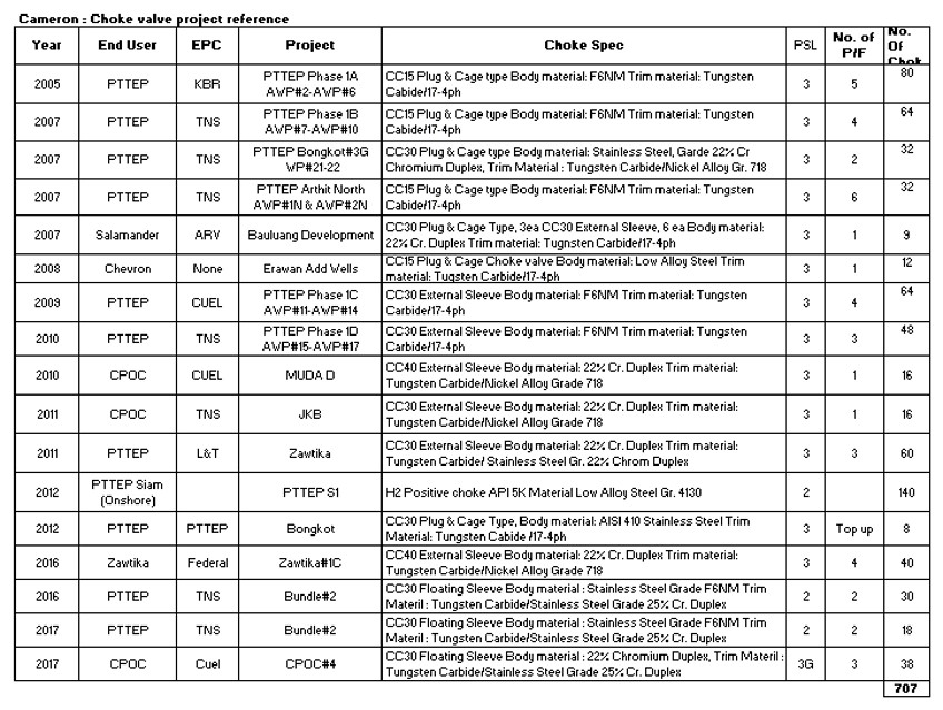 PTTEP Project Reference