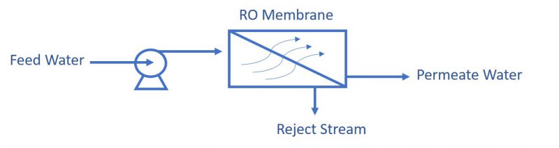 Reverse Osmosis Systems