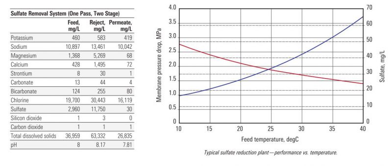 Sulfate Removal Performance