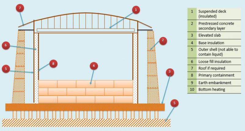Schematic of double containment flat bottom storage tank part 1 EN 1473