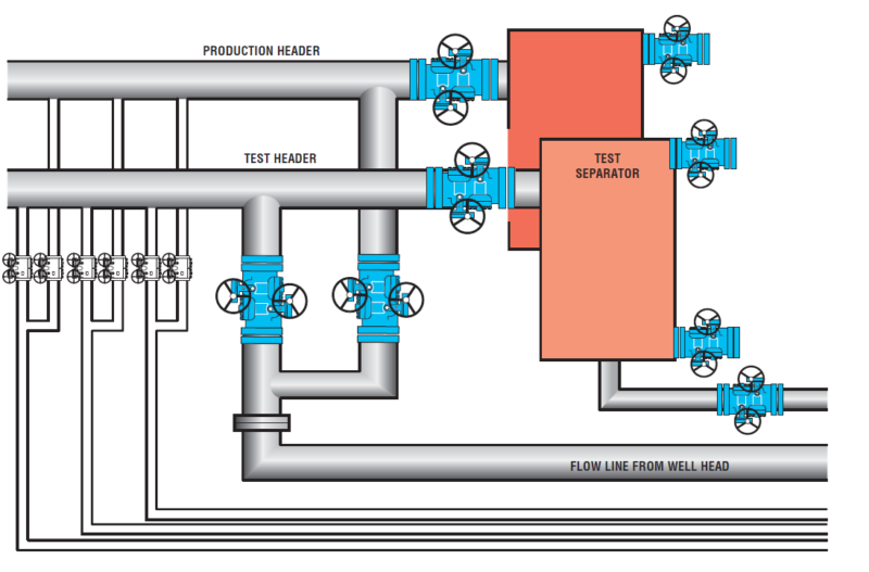 Oil and Gas Production Well Heads Manifold