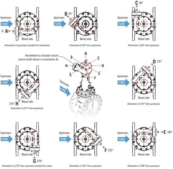 Actuation Orientation Options Actuation Orientation Options