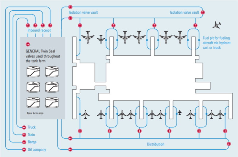 This schematic shows the possible location of GENERAL Twin Seal valves used in an aviation setting. General Twin Seal Valves In An Aviation Setting