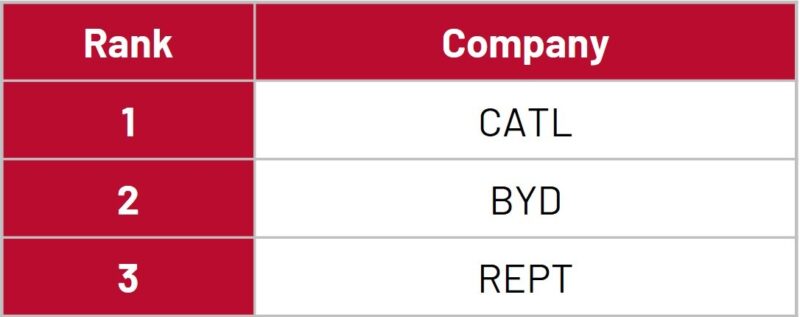230427 InfoLink 2023Q1 battery shipment ranking en 2 new REPT BESS