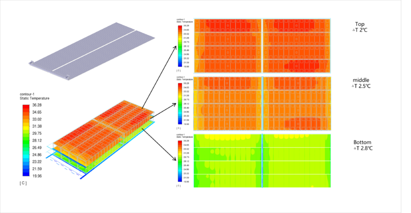GMS Solar REPT Parallel Coolant to ensure uniform Internal Flow Contour 1 Static Temperature 2