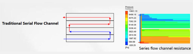 GMS Solar REPT Traditional Serial Flow Channel