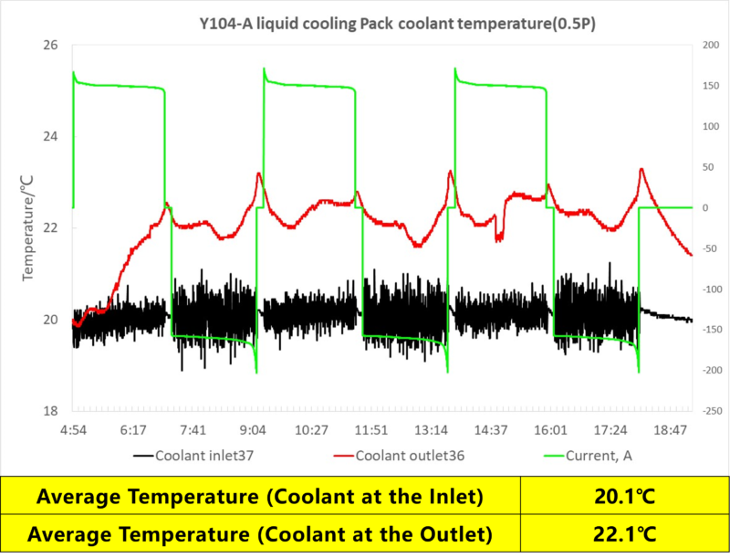 GMS Solar REPT Y104 A liquid cooling Pack coolant temperature 0.5P