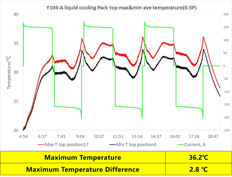 GMS Solar REPT Y104 A liquid cooling Pack top maxmin ave temperature 0.5P
